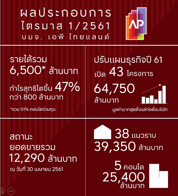 เอพี ไทยแลนด์ ปรับแผนธุรกิจปี 2561