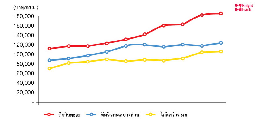 สภาวการณ์ตลาด คอนโดมิเนียมในภูเก็ต