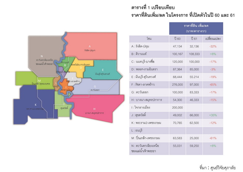 แนวโน้มการปรับราคาที่อยู่อาศัยในกรุงเทพฯ และ ปริมณฑล