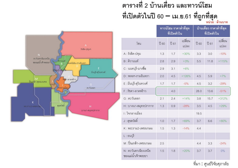 แนวโน้มการปรับราคาที่อยู่อาศัยในกรุงเทพฯ และ ปริมณฑล