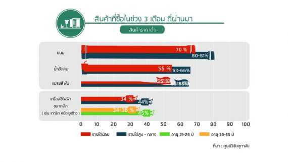 พฤติกรรมผู้บริโภค