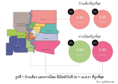 แนวโน้มการปรับราคาที่อยู่อาศัยในกรุงเทพฯ และ ปริมณฑล