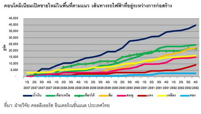 ตลาดคอนโดมิเนียม