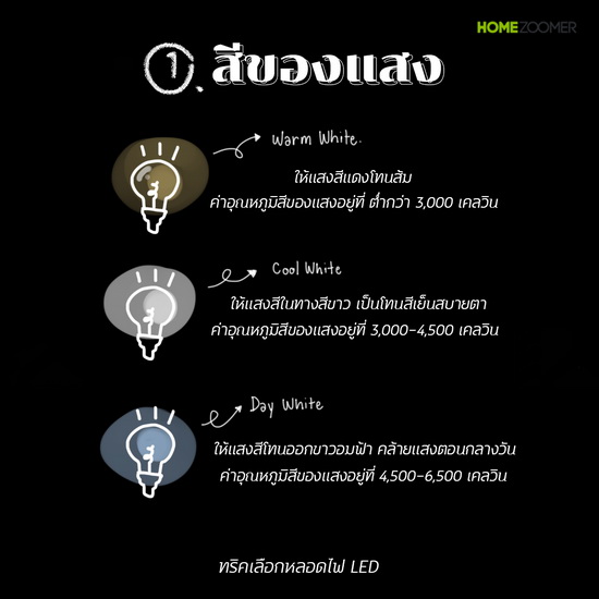 ทริคเลือกหลอดไฟให้เหมาะกับการใช้งาน