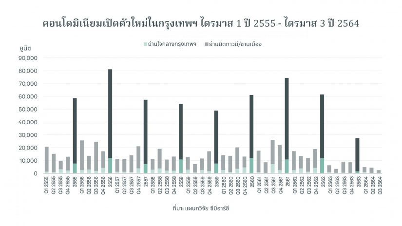 ซีบีอาร์อีเผยเทรนด์น่าจับตาตลาดอสังหาฯ ปี 2565