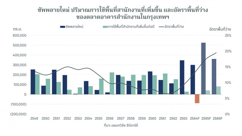 ซีบีอาร์อีเผยเทรนด์น่าจับตาตลาดอสังหาฯ ปี 2565