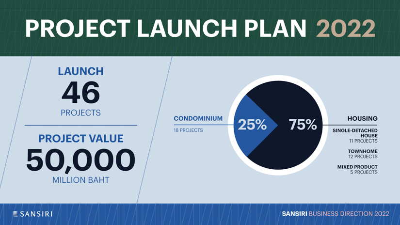 SANSIRI 2022 Business Directiion