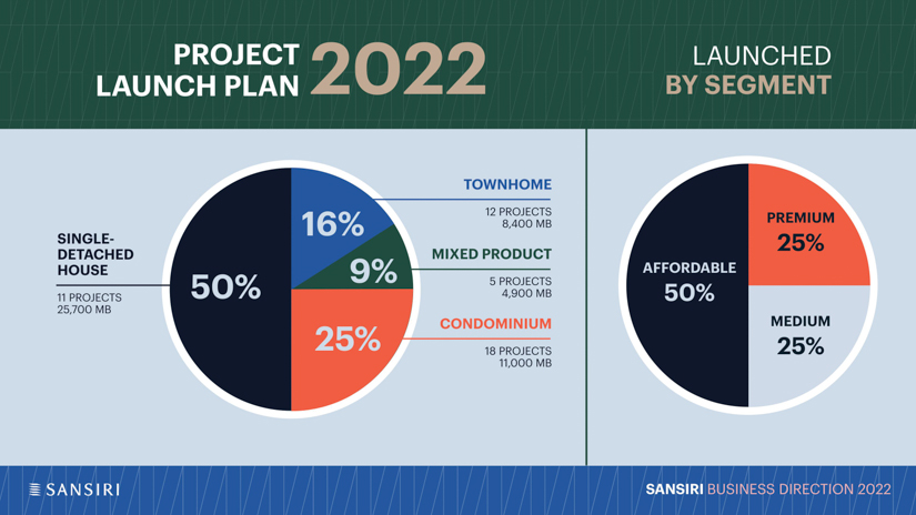 SANSIRI 2022 Business Directiion