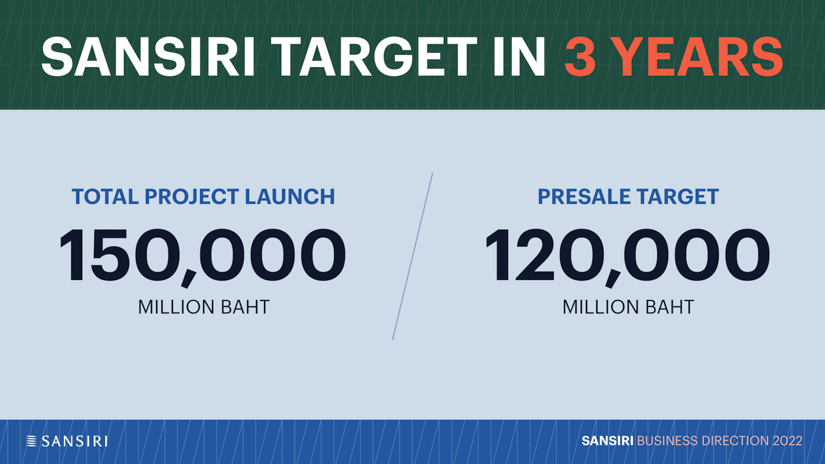 SANSIRI 2022 Business Directiion