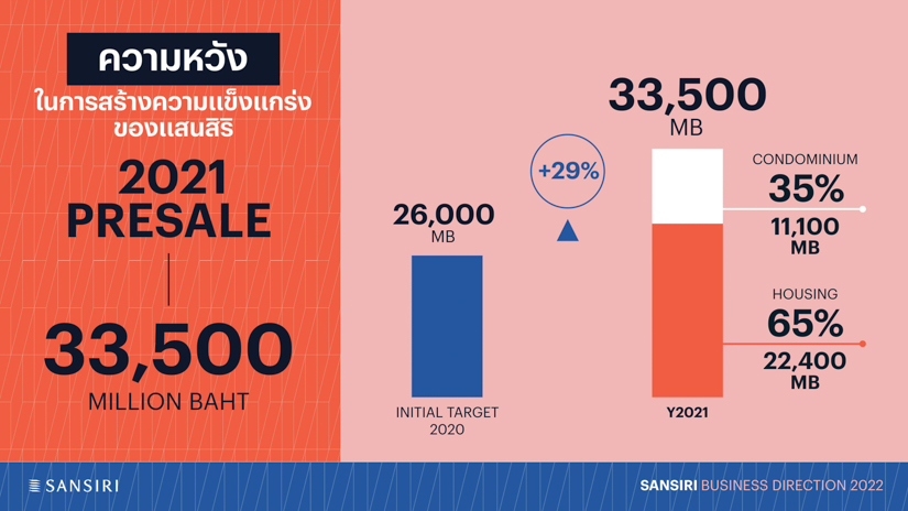 SANSIRI 2022 Business Directiion