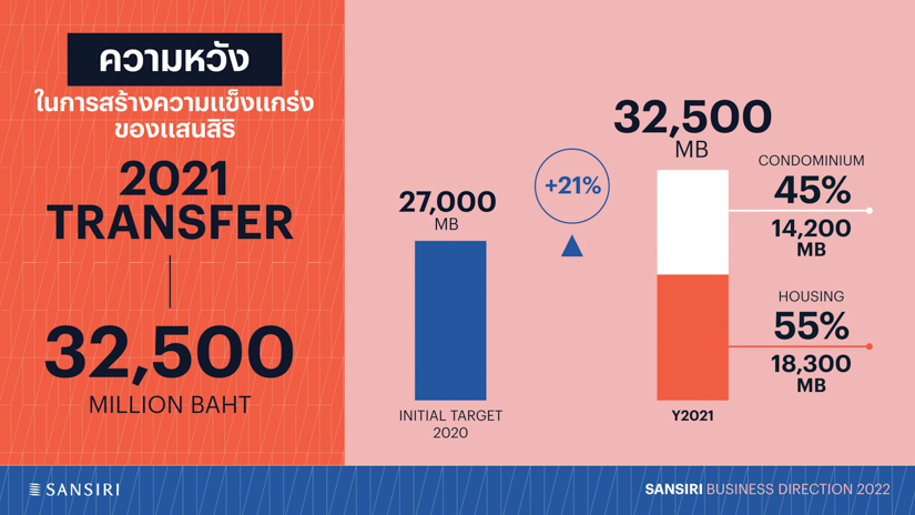 SANSIRI 2022 Business Directiion