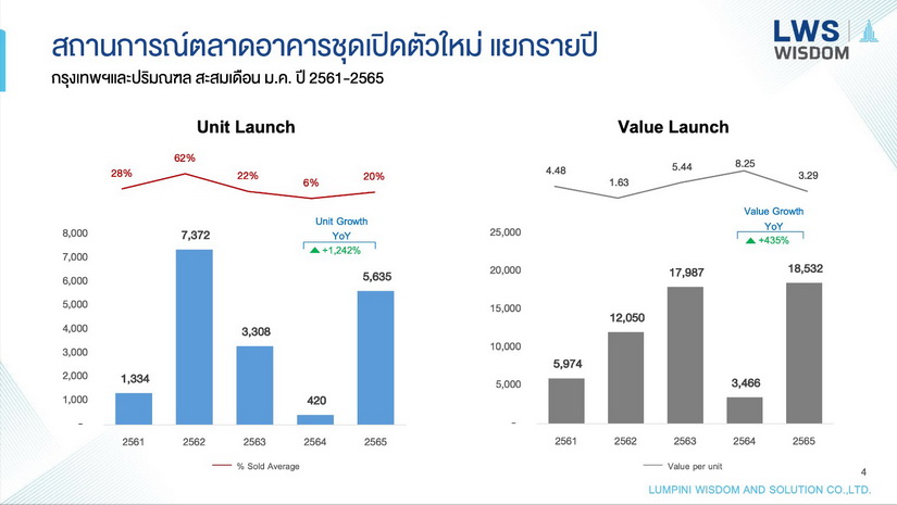 ลุมพินี วิสดอม