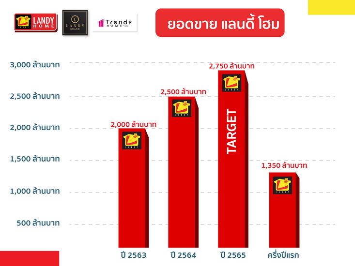 แลนดี้ โฮม ทุ่มงบกว่า 30 ล้านบาท เปิดตัว “Landy Home Flagship Lifestyle Center”พลิกโฉมสาขาลาดพร้าวครั้งยิ่งใหญ่ ให้เป็นศูนย์รับสร้างบ้านครบวงจรแห่งอนาคตขึ้นแท่นแบรนด์พรีเมี่ยม ยึดกลยุทธ์ 4E สร้างประสบการณ์ร่วม เร่งขยายฐานลูกค้าครึ่งปีหลัง