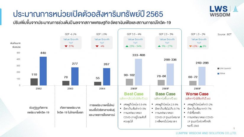 “ลุมพินี วิสดอม” ระบุ การเปิดตัวโครงการอสังหาฯ ใหม่