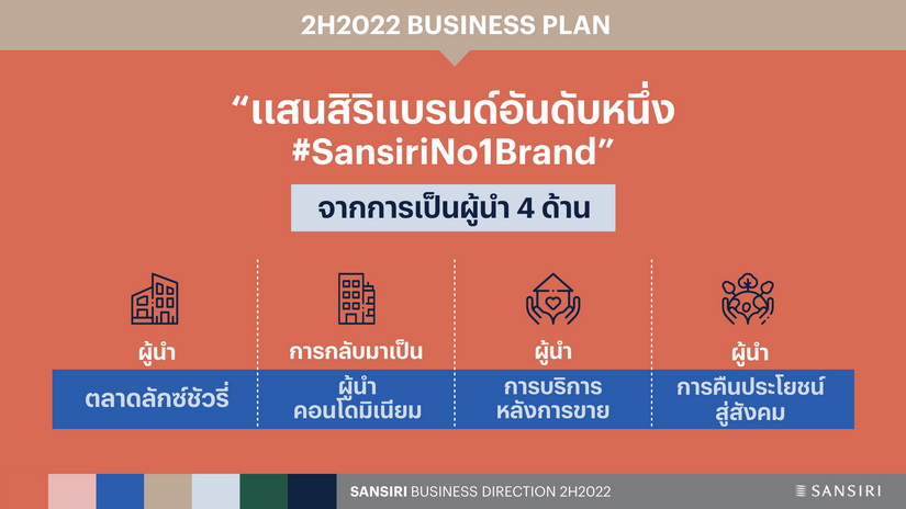 แสนสิริประกาศกลยุทธ์ Speed to Market #2 มองตลาดเร็ว – รุกไวพร้อมรับตลาดอสังหาฯ ฟื้นและดีมานต์ลูกค้าต่างชาติ ไฮไลท์ครึ่งปีหลัง ชูภาพแกร่ง 4 ด้าน ตอกย้ำ “แบรนด์อันดับหนึ่งคนอยากมีบ้าน” ย้ำ PROFIT ต้องก้าวไปพร้อม PEOPLE – PLANET เพื่อเติบโตยั่งยืนทุกมิติ