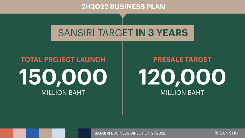 แสนสิริประกาศกลยุทธ์ Speed to Market #2 มองตลาดเร็ว – รุกไวพร้อมรับตลาดอสังหาฯ ฟื้นและดีมานต์ลูกค้าต่างชาติ ไฮไลท์ครึ่งปีหลัง ชูภาพแกร่ง 4 ด้าน ตอกย้ำ “แบรนด์อันดับหนึ่งคนอยากมีบ้าน” ย้ำ PROFIT ต้องก้าวไปพร้อม PEOPLE – PLANET เพื่อเติบโตยั่งยืนทุกมิติ