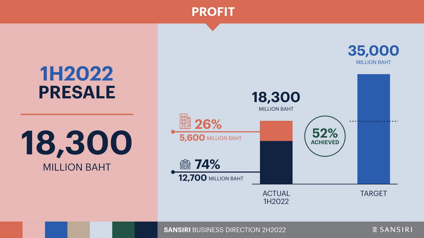 แสนสิริประกาศกลยุทธ์ Speed to Market #2 มองตลาดเร็ว – รุกไวพร้อมรับตลาดอสังหาฯ ฟื้นและดีมานต์ลูกค้าต่างชาติ ไฮไลท์ครึ่งปีหลัง ชูภาพแกร่ง 4 ด้าน ตอกย้ำ “แบรนด์อันดับหนึ่งคนอยากมีบ้าน” ย้ำ PROFIT ต้องก้าวไปพร้อม PEOPLE – PLANET เพื่อเติบโตยั่งยืนทุกมิติ