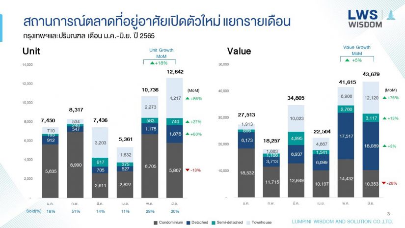 “ลุมพินี วิสดอม” ระบุ การเปิดตัวโครงการอสังหาฯ ใหม่