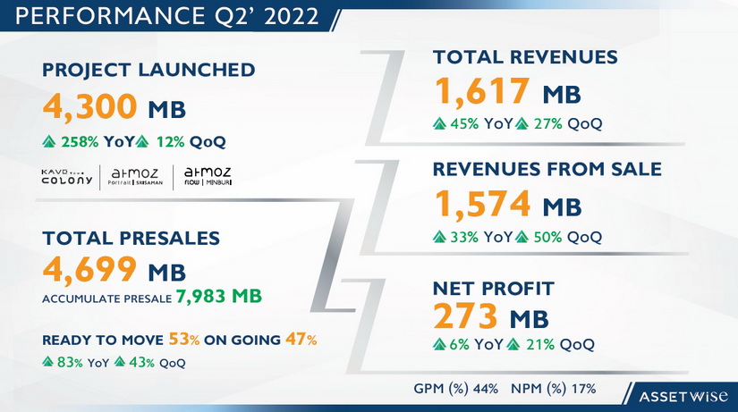 ASW โชว์ผลงานไตรมาสสองโต 45% ทุบสถิติกวาดรายได้กว่า 1,617 ล้านบาท เติบโต YoY และ QoQ หลังแบรนด์แคมปัสคอนโดฯ “KAVE” กระแสดีเกินต้านลุยครึ่งหลังประกาศแผนโตติดสปีดเปิดตัว 3 โครงการใหม่