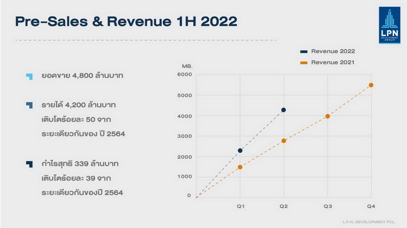 “LPN”  เดินหน้าขับเคลื่อนธุรกิจตามแผน Turnaround เปิดตัว 6 โครงการใหม่ครึ่งหลังของปี 2565