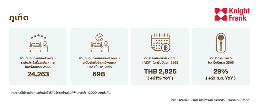 ตลาดโรงแรมระดับลักซัวรี่และอัพสเกลในภูเก็ต ณ ครึ่งปีแรก 2565