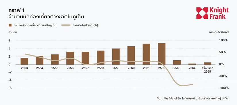 ตลาดโรงแรมระดับลักซัวรี่และอัพสเกลในภูเก็ต ณ ครึ่งปีแรก 2565