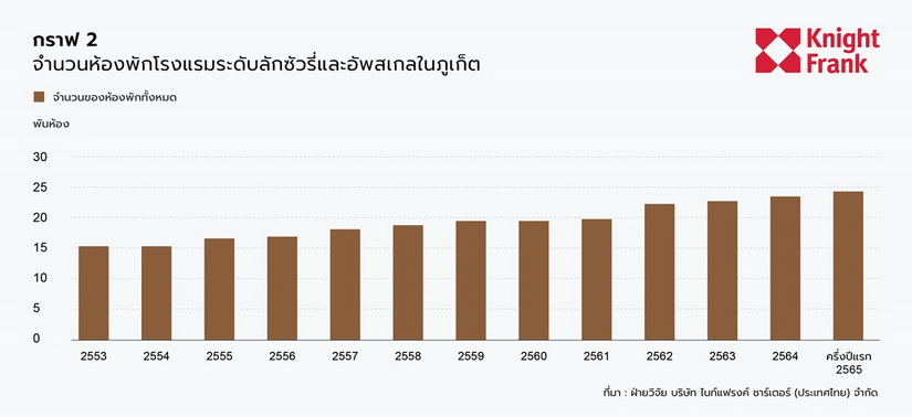 ตลาดโรงแรมระดับลักซัวรี่และอัพสเกลในภูเก็ต ณ ครึ่งปีแรก 2565