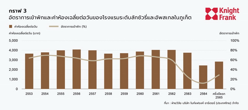 ตลาดโรงแรมระดับลักซัวรี่และอัพสเกลในภูเก็ต ณ ครึ่งปีแรก 2565