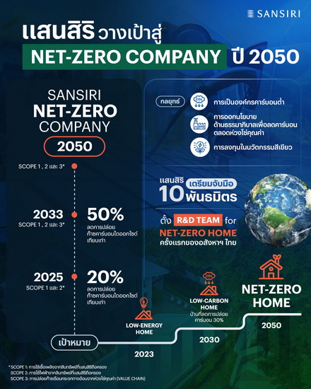 แสนสิริเดินหน้าสู่ Net-zero  ตั้งเป้าเป็นองค์กรที่ปล่อยก๊าซเรือนกระจกเป็นศูนย์ในปี 2050