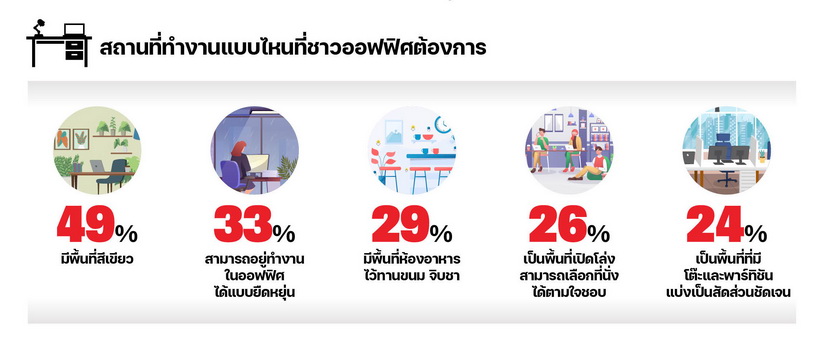 เปิด 6 เทรนด์ออฟฟิศยุค Post-COVID ปลุกไฟมนุษย์เงินเดือน แนะองค์กรปรับสภาพแวดล้อม-เลือกทำเลเหมาะสม รักษาและดึงดูด New Gen Talent