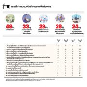 เปิด 6 เทรนด์ออฟฟิศยุค Post-COVID ปลุกไฟมนุษย์เงินเดือน แนะองค์กรปรับสภาพแวดล้อม-เลือกทำเลเหมาะสม รักษาและดึงดูด New Gen Talent