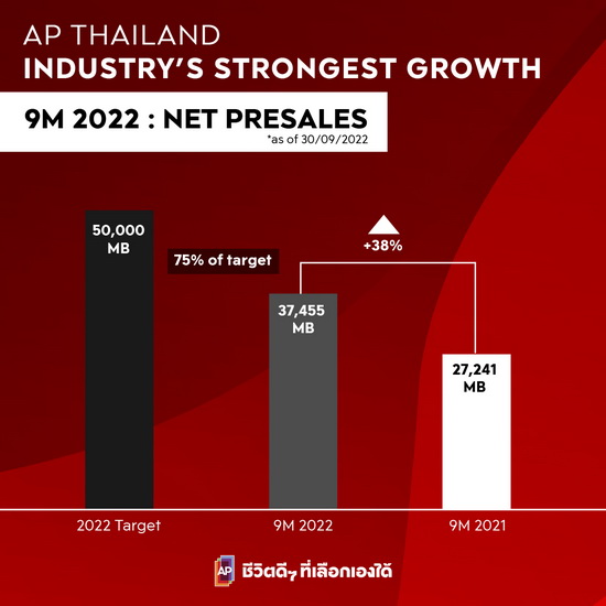 เอพี ไทยแลนด์ โชว์นิวไฮยอดขาย 9 เดือนกว่า 37,500 ล้านบาท ลุยโค้งสุดท้ายก่อนปิดปี เปิด 27 โครงการใหม่