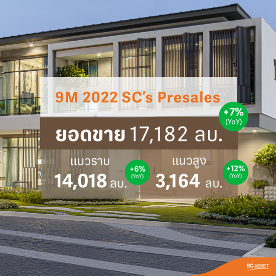 SC Asset โชว์ยอดขายเติบโตทั้งแนวราบแนวสูง สรุป  9 เดือน กวาดยอดขาย 78% ของเป้าทั้งปี พร้อมต่อยอดอสังหาฯ ลงทุนพัฒนาธุรกิจโรงแรม  เพื่อสร้างกำไรบนน่านน้ำใหม่