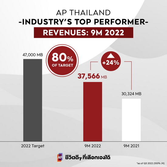 เอพี ไทยแลนด์ ทุบสถิติเติบโตอย่างแข็งแกร่ง โชว์รายได้รวม 9 เดือนนิวไฮกว่า 37,560 ล้านบาท กำไรโตทะลุ 4,720 ล้านบาท