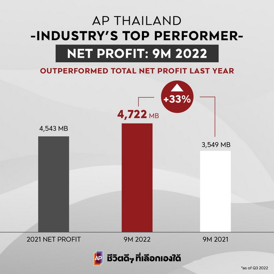 เอพี ไทยแลนด์ ทุบสถิติเติบโตอย่างแข็งแกร่ง โชว์รายได้รวม 9 เดือนนิวไฮกว่า 37,560 ล้านบาท กำไรโตทะลุ 4,720 ล้านบาท