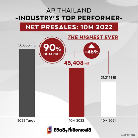 เอพี ไทยแลนด์ ทุบสถิติเติบโตอย่างแข็งแกร่ง โชว์รายได้รวม 9 เดือนนิวไฮกว่า 37,560 ล้านบาท กำไรโตทะลุ 4,720 ล้านบาท