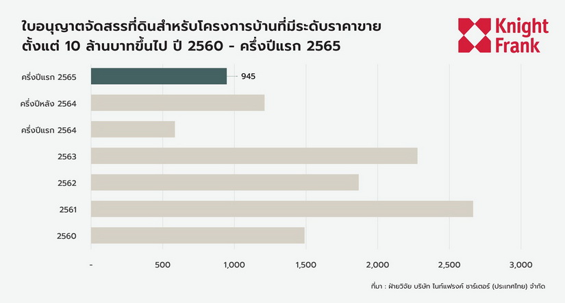 ทิศทางตลาดบ้านราคา 10 ล้านขึ้นไปยังคงบวก ความต้องการย่านชานเมืองเพิ่มขึ้นอย่างต่อเนื่อง