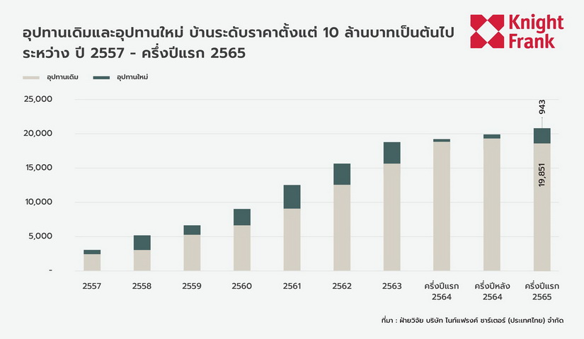 ทิศทางตลาดบ้านราคา 10 ล้านขึ้นไปยังคงบวก ความต้องการย่านชานเมืองเพิ่มขึ้นอย่างต่อเนื่อง