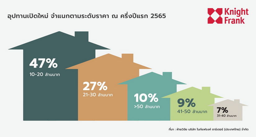 ทิศทางตลาดบ้านราคา 10 ล้านขึ้นไปยังคงบวก ความต้องการย่านชานเมืองเพิ่มขึ้นอย่างต่อเนื่อง