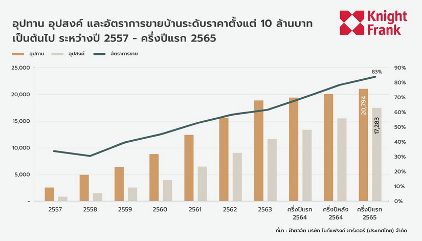 ทิศทางตลาดบ้านราคา 10 ล้านขึ้นไปยังคงบวก ความต้องการย่านชานเมืองเพิ่มขึ้นอย่างต่อเนื่อง