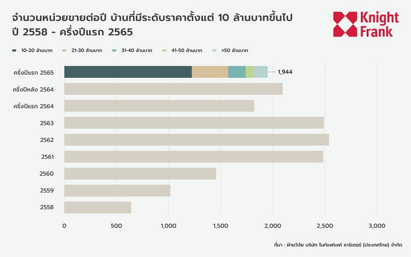 ทิศทางตลาดบ้านราคา 10 ล้านขึ้นไปยังคงบวก ความต้องการย่านชานเมืองเพิ่มขึ้นอย่างต่อเนื่อง