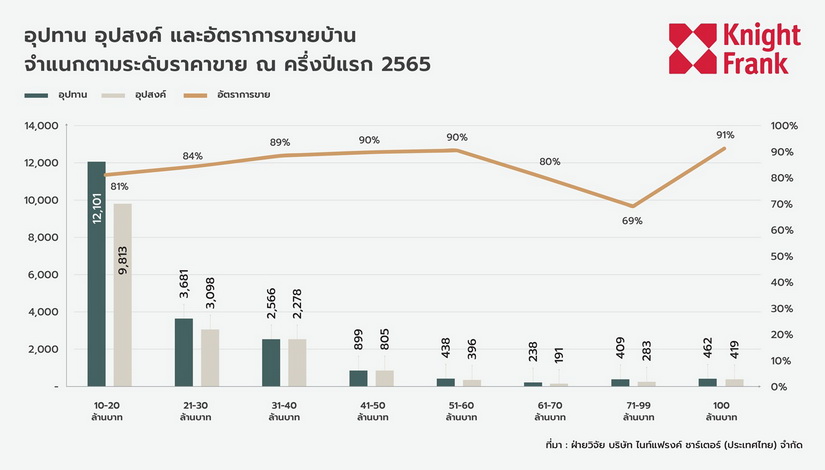 ทิศทางตลาดบ้านราคา 10 ล้านขึ้นไปยังคงบวก ความต้องการย่านชานเมืองเพิ่มขึ้นอย่างต่อเนื่อง