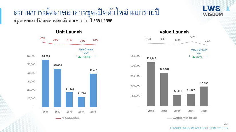 “ลุมพินี วิสดอม” ระบุ ผู้ประกอบการอสังหาฯ เร่งเปิดตัวโครงการใหม่กระตุ้นกำลังซื้อโค้งสุดท้ายของปี 2565