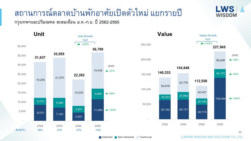 “ลุมพินี วิสดอม” ระบุ ผู้ประกอบการอสังหาฯ เร่งเปิดตัวโครงการใหม่กระตุ้นกำลังซื้อโค้งสุดท้ายของปี 2565