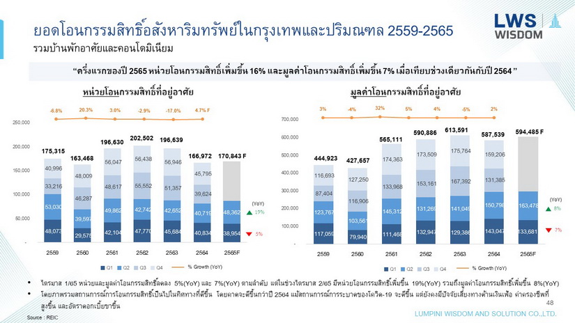 “ลุมพินี วิสดอม” ระบุ ผู้ประกอบการอสังหาฯ เร่งเปิดตัวโครงการใหม่กระตุ้นกำลังซื้อโค้งสุดท้ายของปี 2565