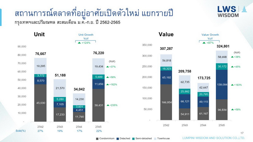 “ลุมพินี วิสดอม” ระบุ ผู้ประกอบการอสังหาฯ เร่งเปิดตัวโครงการใหม่กระตุ้นกำลังซื้อโค้งสุดท้ายของปี 2565