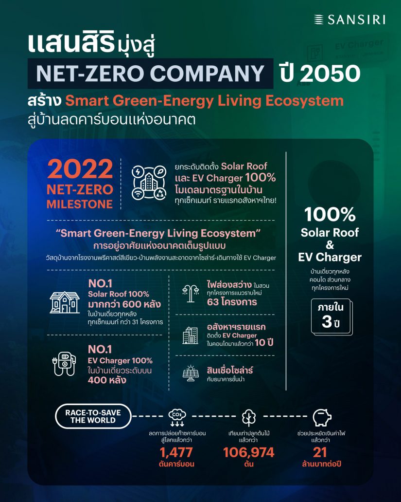 แสนสิริ รุดหน้าโร้ดแมป พันธกิจ Net-Zero ปี 2022