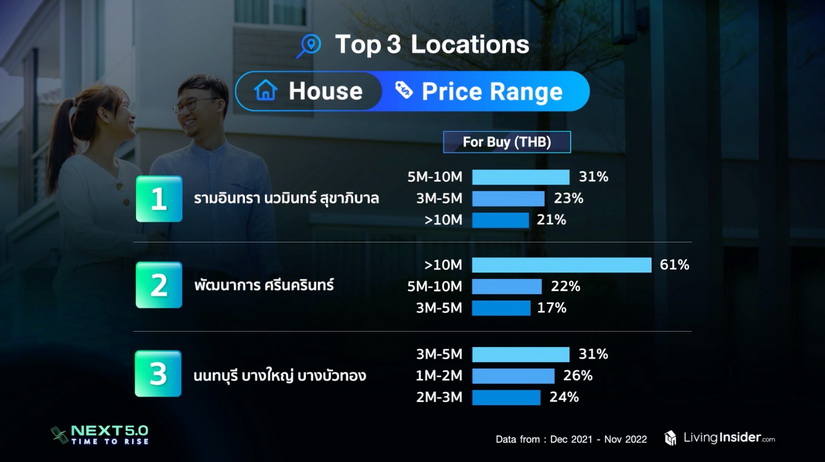 ลิฟวิ่ง อินไซเดอร์ จัดงาน Livinginsider Next 5.0 Live เจาะลึกข้อมูลอสังหาฯ ของประเทศไทย  พร้อมเปิดตัวเทคโนโลยีใหม่ที่จะช่วยให้การทำงานง่ายขึ้น