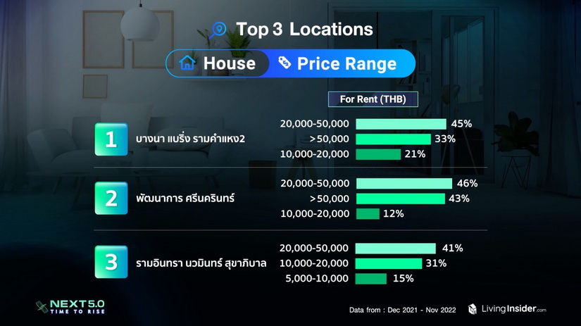 ลิฟวิ่ง อินไซเดอร์ จัดงาน Livinginsider Next 5.0 Live เจาะลึกข้อมูลอสังหาฯ ของประเทศไทย  พร้อมเปิดตัวเทคโนโลยีใหม่ที่จะช่วยให้การทำงานง่ายขึ้น