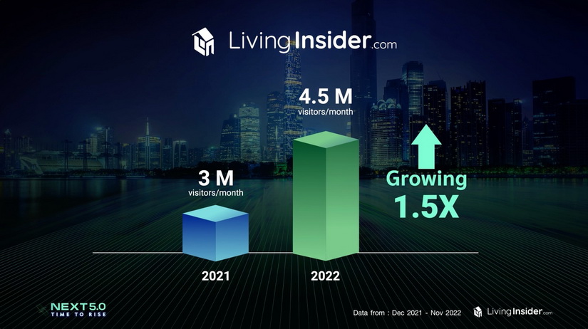 ลิฟวิ่ง อินไซเดอร์ จัดงาน Livinginsider Next 5.0 Live เจาะลึกข้อมูลอสังหาฯ ของประเทศไทย  พร้อมเปิดตัวเทคโนโลยีใหม่ที่จะช่วยให้การทำงานง่ายขึ้น